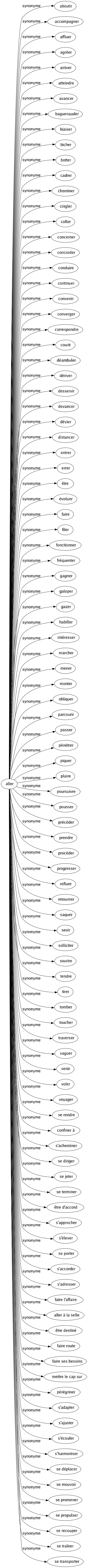 Synonyme de Aller : Aboutir Accompagner Affluer Agréer Arriver Atteindre Avancer Baguenauder Biaiser Bicher Botter Cadrer Cheminer Cingler Coller Concerner Concorder Conduire Continuer Convenir Converger Correspondre Courir Déambuler Dériver Desservir Devancer Dévier Distancer Entrer Errer Être Évoluer Faire Filer Fonctionner Fréquenter Gagner Galoper Gazer Habiller Intéresser Marcher Mener Monter Obliquer Parcourir Passer Pénétrer Piquer Plaire Poursuivre Pousser Précéder Prendre Procéder Progresser Refluer Retourner Saquer Seoir Solliciter Sourire Tendre Tirer Tomber Toucher Traverser Vaguer Venir Voler Voyager Se rendre Confiner à S'acheminer Se diriger Se jeter Se terminer Être d'accord S'approcher S'élever Se porter S'accorder S'adresser Faire l'affaire Aller à la selle Être destiné Faire route Faire ses besoins Mettre le cap sur Pérégriner S'adapter S'ajuster S'écouler S'harmoniser Se déplacer Se mouvoir Se promener Se propulser Se recouper Se traîner Se transporter 