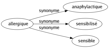 Synonyme de Allergique : Anaphylactique Sensibilisé Sensible 