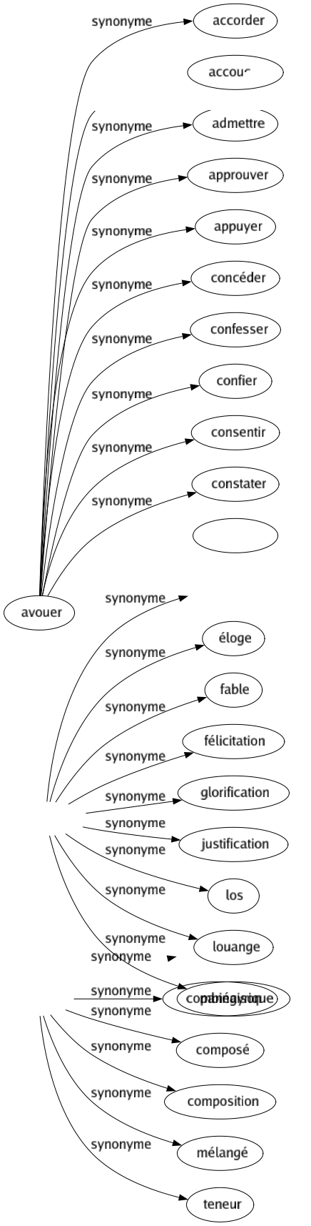 Synonyme de Alliage : Aloi Amalgamé Assemblage Association Combinaison Composé Composition Mélangé Teneur 