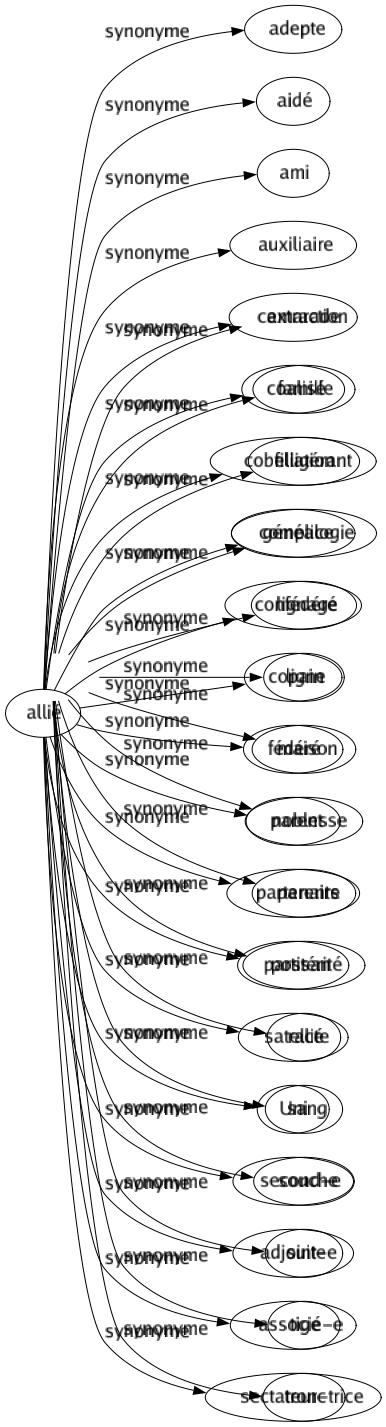 Synonyme de Allié : Adepte Aidé Ami Auxiliaire Camarade Coalisé Cobelligérant Complice Confédéré Copain Fédéré Parent Partenaire Partisan Satellite Uni Second-e Adjoint-e Associé-e Sectateur-trice 