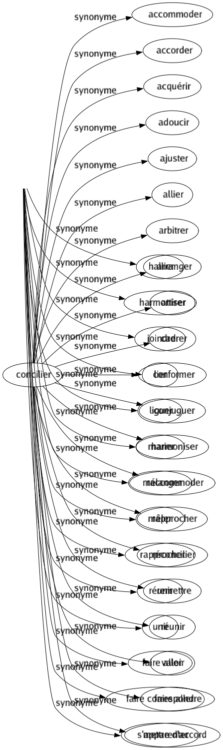 Synonyme de Allier : Accommoder Accorder Adapter Amalgamer Apparenter Assembler Associer Assortir Coaliser Combiner Concilier Confédérer Conjuguer Embrancher Enchaîner Fédérer Fiancer Fusionner Hallier Harmoniser Joindre Lier Liguer Marier Mélanger Mêler Rapprocher Réunir Unir Faire aller Faire correspondre S'apparenter 
