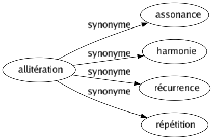 Synonyme de Allitération : Assonance Harmonie Récurrence Répétition 