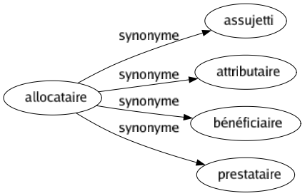 Synonyme de Allocataire : Assujetti Attributaire Bénéficiaire Prestataire 