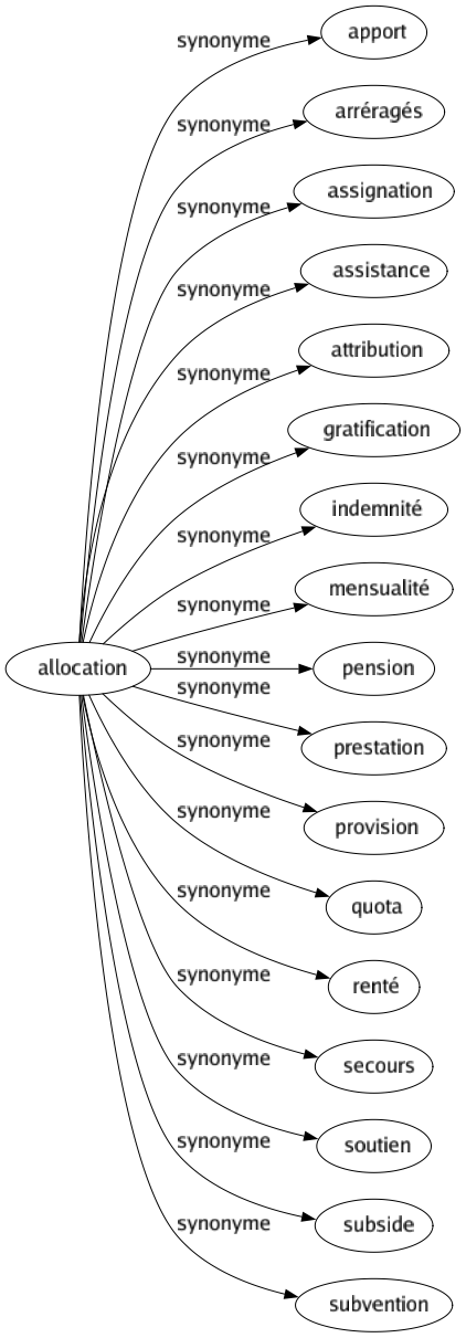 Synonyme de Allocation : Apport Arréragés Assignation Assistance Attribution Gratification Indemnité Mensualité Pension Prestation Provision Quota Renté Secours Soutien Subside Subvention 