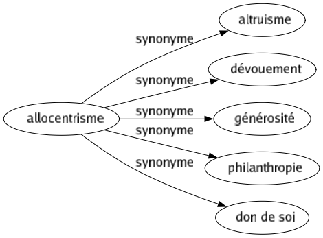 Synonyme de Allocentrisme : Altruisme Dévouement Générosité Philanthropie Don de soi 