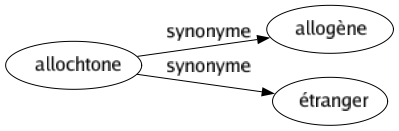 Synonyme de Allochtone : Allogène Étranger 