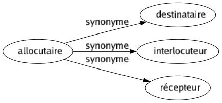 Synonyme de Allocutaire : Destinataire Interlocuteur Récepteur 