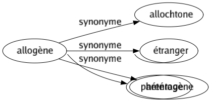 Synonyme de Allogène : Allochtone Étranger Hétérogène 