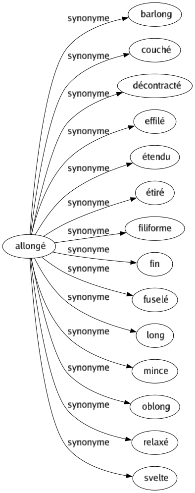 Synonyme de Allongé : Barlong Couché Décontracté Effilé Étendu Étiré Filiforme Fin Fuselé Long Mince Oblong Relaxé Svelte 