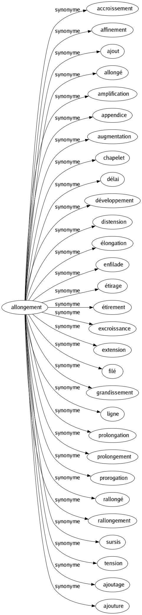 Synonyme de Allongement : Accroissement Affinement Ajout Allongé Amplification Appendice Augmentation Chapelet Délai Développement Distension Élongation Enfilade Étirage Étirement Excroissance Extension Filé Grandissement Ligne Prolongation Prolongement Prorogation Rallongé Rallongement Sursis Tension Ajoutage Ajouture 