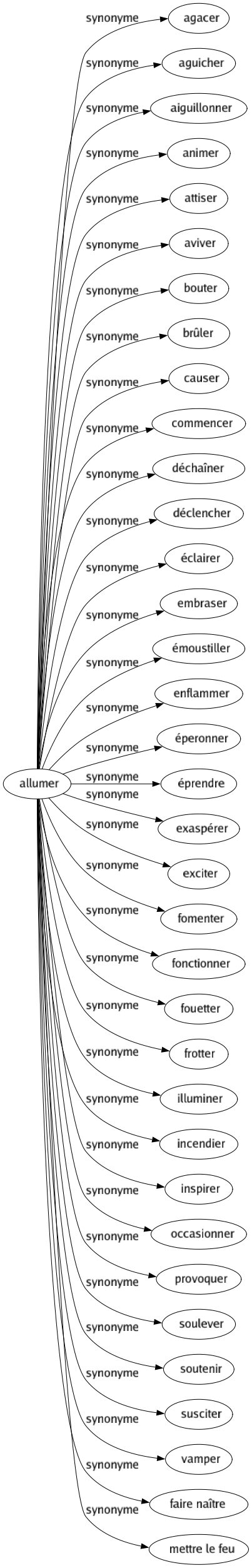 Synonyme de Allumer : Agacer Aguicher Aiguillonner Animer Attiser Aviver Bouter Brûler Causer Commencer Déchaîner Déclencher Éclairer Embraser Émoustiller Enflammer Éperonner Éprendre Exaspérer Exciter Fomenter Fonctionner Fouetter Frotter Illuminer Incendier Inspirer Occasionner Provoquer Soulever Soutenir Susciter Vamper Faire naître Mettre le feu 