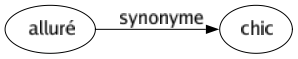 Synonyme de Alluré : Chic 