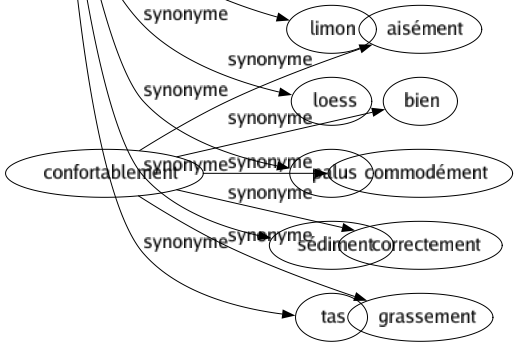 Synonyme de Alluvion : Accroissement Accrue Amas Apport Atterrissement Boue Dépôt Diluvium Lais Laissé Limon Loess Palus Sédiment Tas 