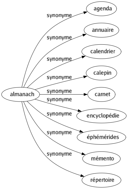 Synonyme de Almanach : Agenda Annuaire Calendrier Calepin Carnet Encyclopédie Éphémérides Mémento Répertoire 