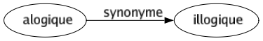 Synonyme de Alogique : Illogique 
