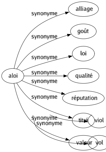 Synonyme de Aloi : Alliage Goût Loi Qualité Réputation Titré Valeur 
