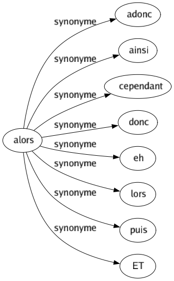 Synonyme de Alors : Adonc Ainsi Cependant Donc Eh Lors Puis Et 