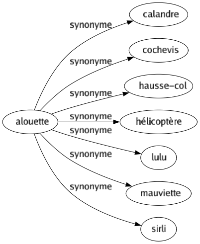 Synonyme de Alouette : Calandre Cochevis Hausse-col Hélicoptère Lulu Mauviette Sirli 