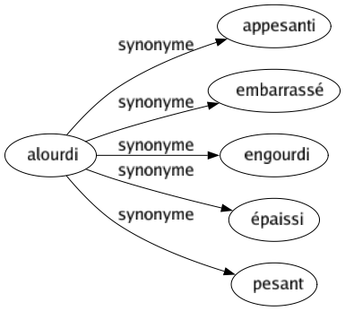 Synonyme de Alourdi : Appesanti Embarrassé Engourdi Épaissi Pesant 