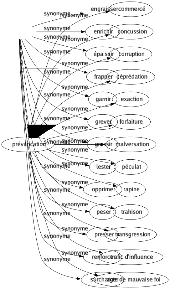 Synonyme de Alourdir : Accabler Aggraver Appesantir Augmenter Charger Congestionner Embarrasser Encombrer Endormir Engourdir Engraisser Enrichir Épaissir Frapper Garnir Grever Grossir Lester Opprimer Peser Presser Renforcer Surcharger 
