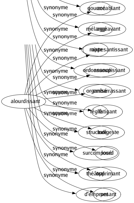 Synonyme de Alourdissant : Accablant Aggravant Appesantissant Assoupissant Embarrassant Fatigant Indigeste Lourd Opprimant Pesant 