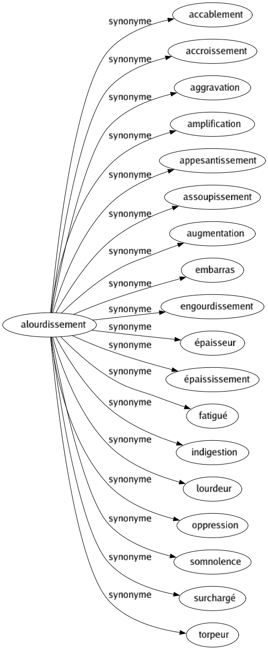 Synonyme de Alourdissement : Accablement Accroissement Aggravation Amplification Appesantissement Assoupissement Augmentation Embarras Engourdissement Épaisseur Épaississement Fatigué Indigestion Lourdeur Oppression Somnolence Surchargé Torpeur 