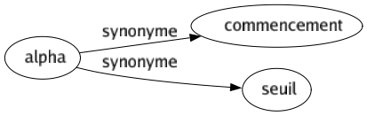 Synonyme de Alpha : Commencement Seuil 