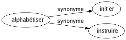 Synonyme de Alphabétiser : Initier Instruire 