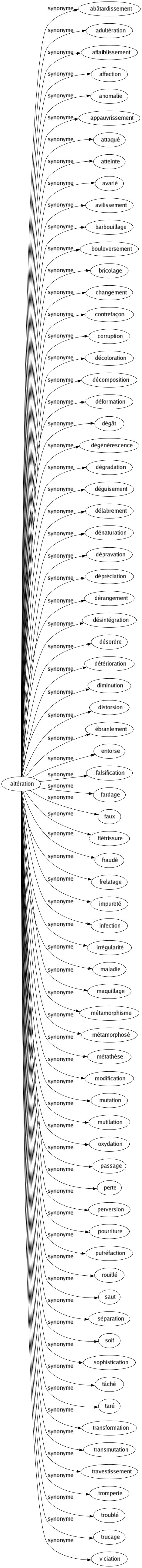 Synonyme de Altération : Abâtardissement Adultération Affaiblissement Affection Anomalie Appauvrissement Attaqué Atteinte Avarié Avilissement Barbouillage Bouleversement Bricolage Changement Contrefaçon Corruption Décoloration Décomposition Déformation Dégât Dégénérescence Dégradation Déguisement Délabrement Dénaturation Dépravation Dépréciation Dérangement Désintégration Désordre Détérioration Diminution Distorsion Ébranlement Entorse Falsification Fardage Faux Flétrissure Fraudé Frelatage Impureté Infection Irrégularité Maladie Maquillage Métamorphisme Métamorphosé Métathèse Modification Mutation Mutilation Oxydation Passage Perte Perversion Pourriture Putréfaction Rouillé Saut Séparation Soif Sophistication Tâché Taré Transformation Transmutation Travestissement Tromperie Troublé Trucage Viciation 
