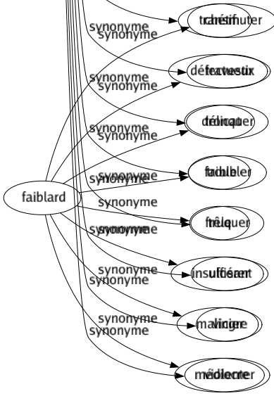 Synonyme de Altérer : Abâtardir Abîmer Abrutir Adultérer Affaiblir Affecter Aigrir Aliéner Appauvrir Assécher Assoiffer Attaquer Atteindre Atténuer Avarier Avilir Bouleverser Brouiller Carier Changer Compromettre Contrefaire Corroder Corrompre Décomposer Défaire Défigurer Déformer Dégénérer Dégrader Déguiser Dénaturer Dépraver Déranger Déshydrater Dessécher Détériorer Détourner Détraquer Détruire Diminuer Ébranler Empoisonner Endommager Entamer Estropier Falsifier Farder Fausser Flétrir Forcer Frelater Gangrener Gâter Influer Maquiller Métamorphoser Modifier Mutiler Pervertir Pourrir Putréfier Ronger Rouiller Ruiner Salir Séparer Sophistiquer Tarer Ternir Tordre Transformer Transmuer Transmuter Travestir Tronquer Troubler Truquer Ulcérer Vicier Violenter 