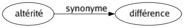 Synonyme de Altérité : Différence 