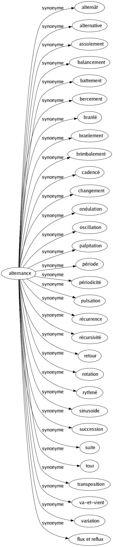 Synonyme de Alternance : Alternât Alternative Assolement Balancement Battement Bercement Branlé Branlement Brimbalement Cadencé Changement Ondulation Oscillation Palpitation Période Périodicité Pulsation Récurrence Récursivité Retour Rotation Rythmé Sinusoïde Succession Suite Tour Transposition Va-et-vient Variation Flux et reflux 