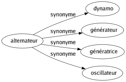 Synonyme de Alternateur : Dynamo Générateur Génératrice Oscillateur 