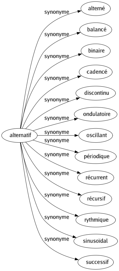 Synonyme de Alternatif : Alterné Balancé Binaire Cadencé Discontinu Ondulatoire Oscillant Périodique Récurrent Récursif Rythmique Sinusoïdal Successif 
