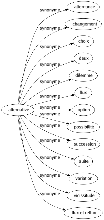Synonyme de Alternative : Alternance Changement Choix Deux Dilemme Flux Option Possibilité Succession Suite Variation Vicissitude Flux et reflux 