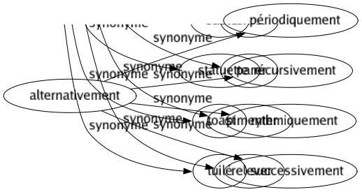 Synonyme de Alternativement : Périodiquement Récursivement Rythmiquement Successivement 