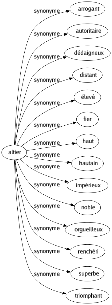 Synonyme de Altier : Arrogant Autoritaire Dédaigneux Distant Élevé Fier Haut Hautain Impérieux Noble Orgueilleux Renchéri Superbe Triomphant 