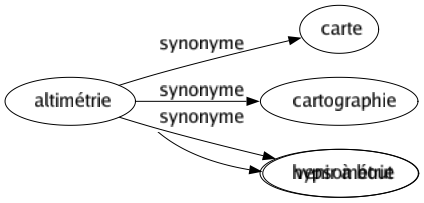 Synonyme de Altimétrie : Carte Cartographie Hypsométrie 