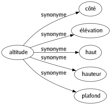 Synonyme de Altitude : Côté Élévation Haut Hauteur Plafond 
