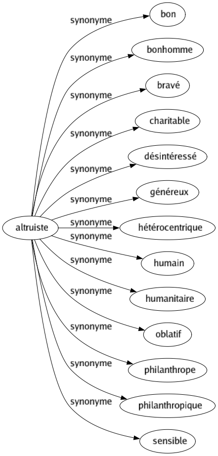 Synonyme de Altruiste : Bon Bonhomme Bravé Charitable Désintéressé Généreux Hétérocentrique Humain Humanitaire Oblatif Philanthrope Philanthropique Sensible 