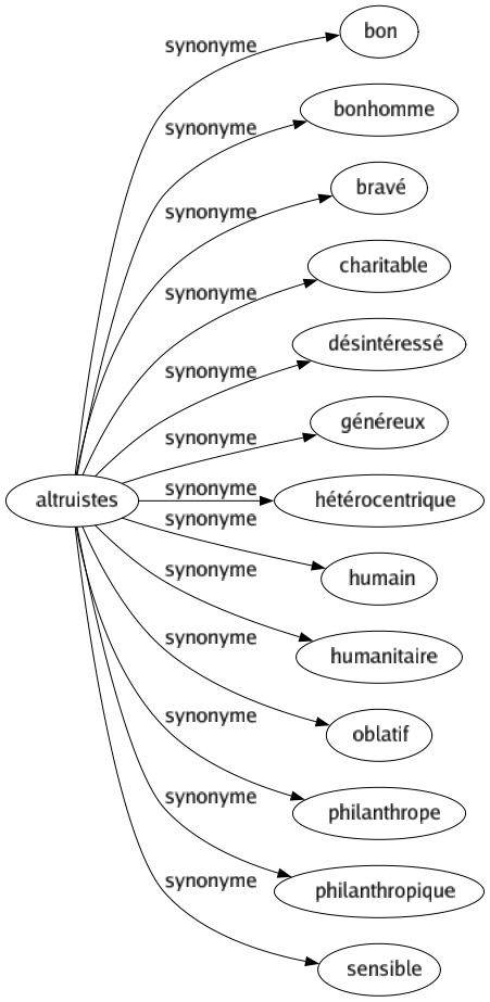 Synonyme de Altruistes : Bon Bonhomme Bravé Charitable Désintéressé Généreux Hétérocentrique Humain Humanitaire Oblatif Philanthrope Philanthropique Sensible 