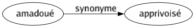 Synonyme de Amadoué : Apprivoisé 