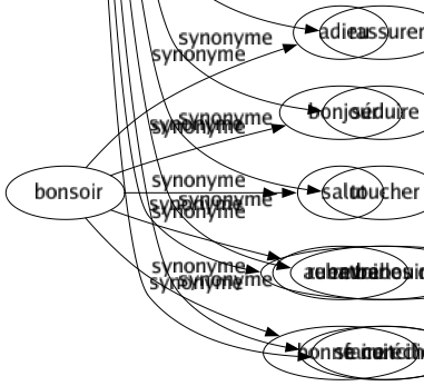 Synonyme de Amadouer : Adoucir Allécher Amollir Apaiser Apprivoiser Attendrir Cajoler Câliner Calmer Caresser Chatouiller Circonvenir Embobiner Enjôler Entortiller Flagorner Flatter Fléchir Gagner Marier Ménager Pateliner Peloter Persuader Plaire Prédisposer Prendre Rassurer Séduire Toucher Embabouiner Se concilier 