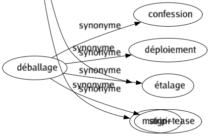 Synonyme de Amaigrir : Amenuiser Amincir Amoindrir Appauvrir Atrophier Creuser Dégraisser Dessécher Diminuer Émacier Épuiser Exténuer Fondre Maigrir 