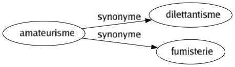 Synonyme de Amateurisme : Dilettantisme Fumisterie 