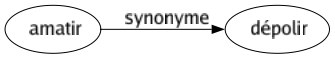 Synonyme de Amatir : Dépolir 