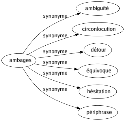 Synonyme de Ambages : Ambiguïté Circonlocution Détour Équivoque Hésitation Périphrase 