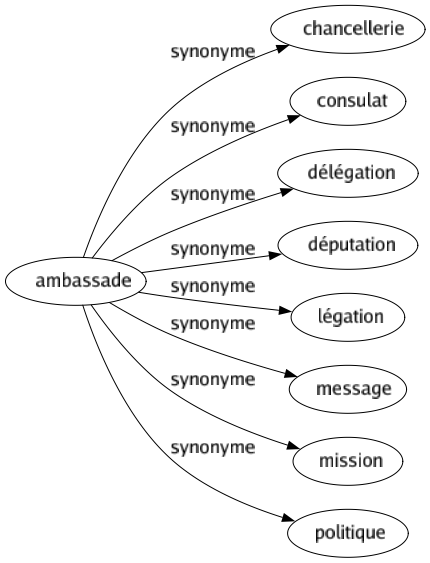 Synonyme de Ambassade : Chancellerie Consulat Délégation Députation Légation Message Mission Politique 