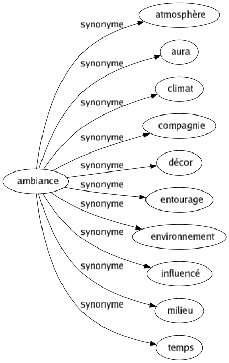 Synonyme de Ambiance : Atmosphère Aura Climat Compagnie Décor Entourage Environnement Influencé Milieu Temps 