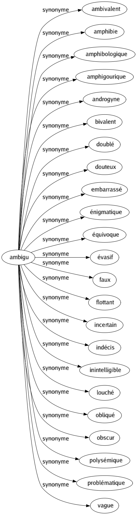 Synonyme de Ambigu : Ambivalent Amphibie Amphibologique Amphigourique Androgyne Bivalent Doublé Douteux Embarrassé Énigmatique Équivoque Évasif Faux Flottant Incertain Indécis Inintelligible Louché Obliqué Obscur Polysémique Problématique Vague 